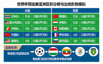 世界杯预选赛亚洲区积分榜与出线形势模拟